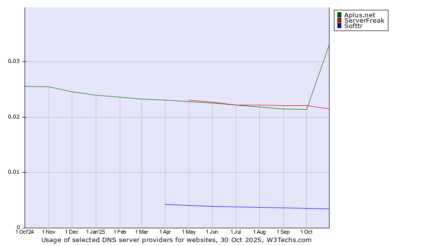 Historical trends in the usage of Aplus.net vs. ServerFreak vs. Softtr