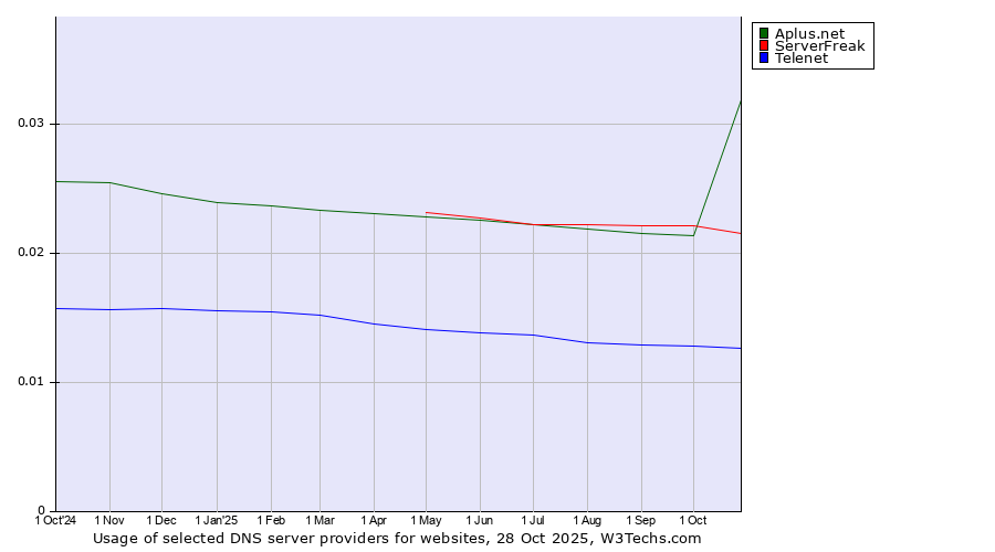 Historical trends in the usage of Aplus.net vs. ServerFreak vs. Telenet
