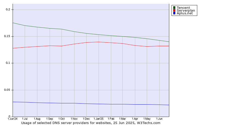Historical trends in the usage of Tencent vs. Serverplan vs. Aplus.net