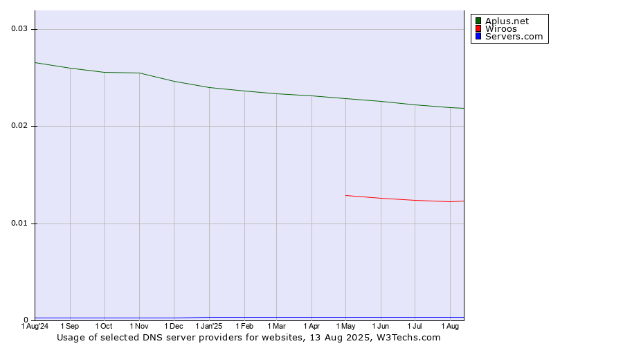Historical trends in the usage of Aplus.net vs. Wiroos vs. Servers.com