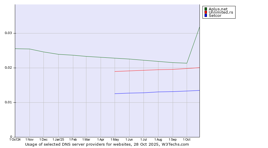 Historical trends in the usage of Aplus.net vs. Unlimited.rs vs. Setcor