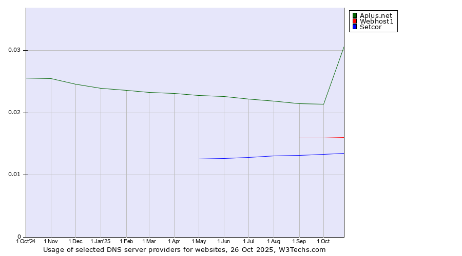 Historical trends in the usage of Aplus.net vs. Webhost1 vs. Setcor