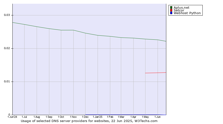 Historical trends in the usage of Aplus.net vs. Setcor vs. Webhost Python