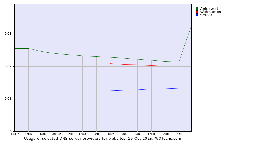 Historical trends in the usage of Aplus.net vs. Webnames vs. Setcor