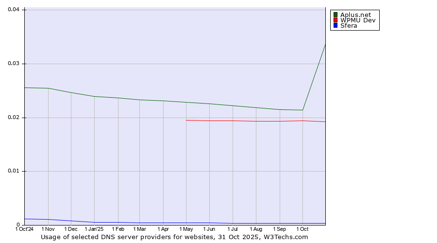 Historical trends in the usage of Aplus.net vs. WPMU Dev vs. Sfera