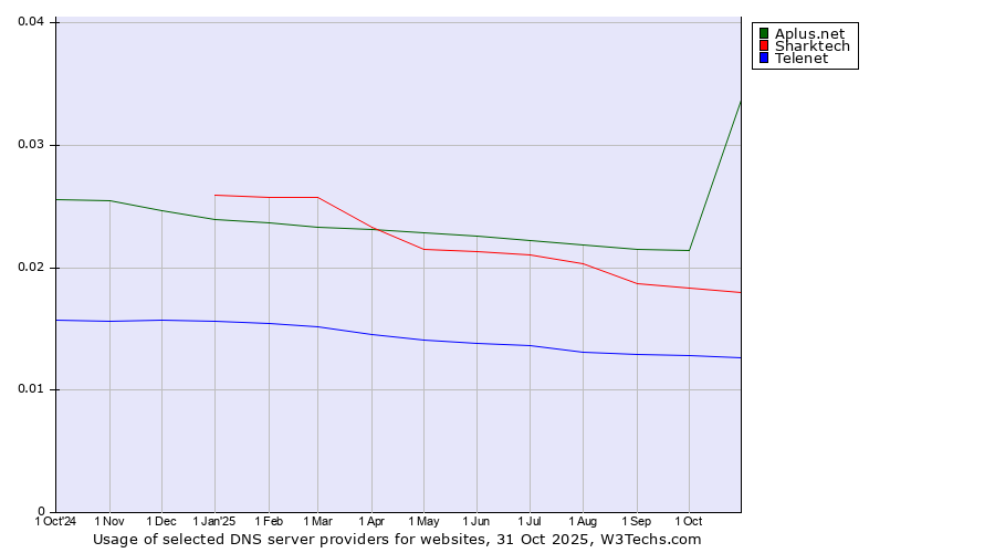 Historical trends in the usage of Aplus.net vs. Sharktech vs. Telenet