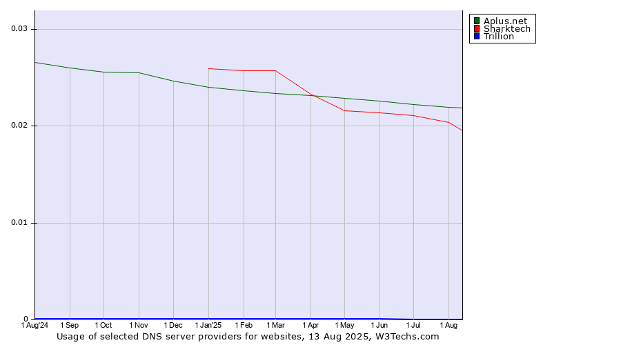 Historical trends in the usage of Aplus.net vs. Sharktech vs. Trillion
