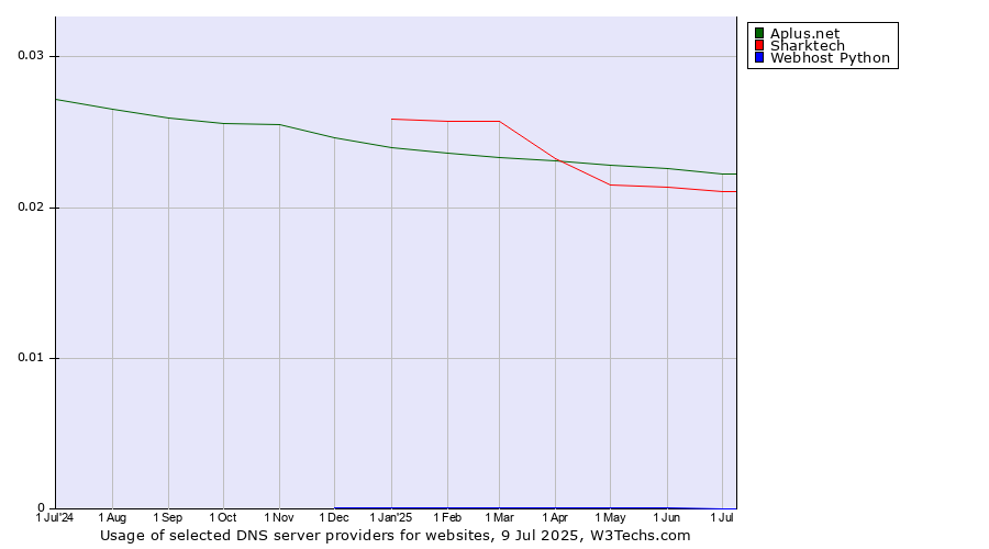 Historical trends in the usage of Aplus.net vs. Sharktech vs. Webhost Python