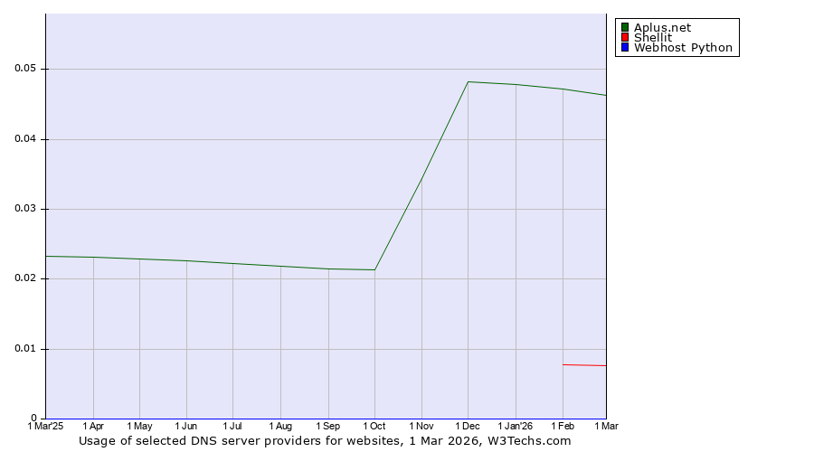 Historical trends in the usage of Aplus.net vs. Shellit vs. Webhost Python