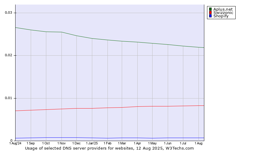 Historical trends in the usage of Aplus.net vs. Swizzonic vs. Shopify