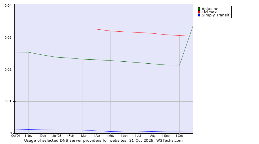 Historical trends in the usage of Ticimax vs. Aplus.net vs. Simply Transit