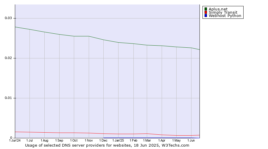 Historical trends in the usage of Aplus.net vs. Simply Transit vs. Webhost Python