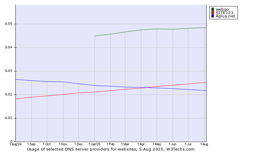 Historical trends in the usage of webgo vs. SITE123 vs. Aplus.net