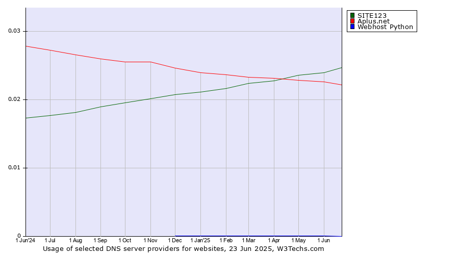 Historical trends in the usage of SITE123 vs. Aplus.net vs. Webhost Python