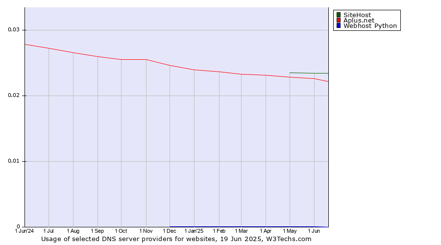 Historical trends in the usage of SiteHost vs. Aplus.net vs. Webhost Python