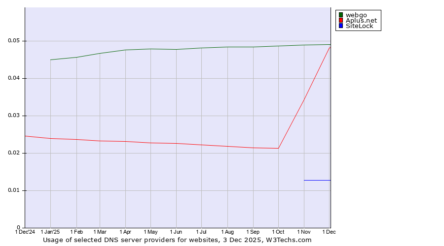 Historical trends in the usage of webgo vs. Aplus.net vs. SiteLock