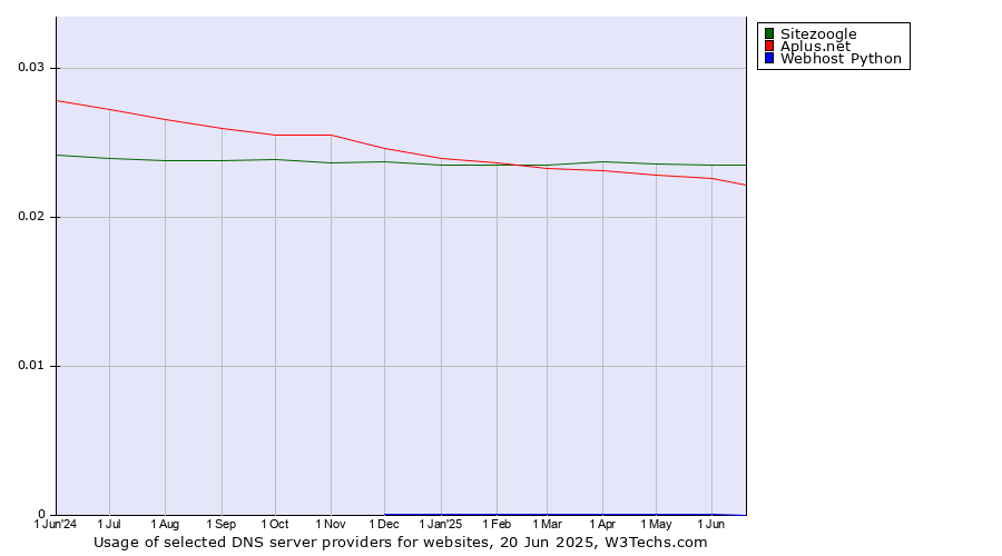 Historical trends in the usage of Sitezoogle vs. Aplus.net vs. Webhost Python