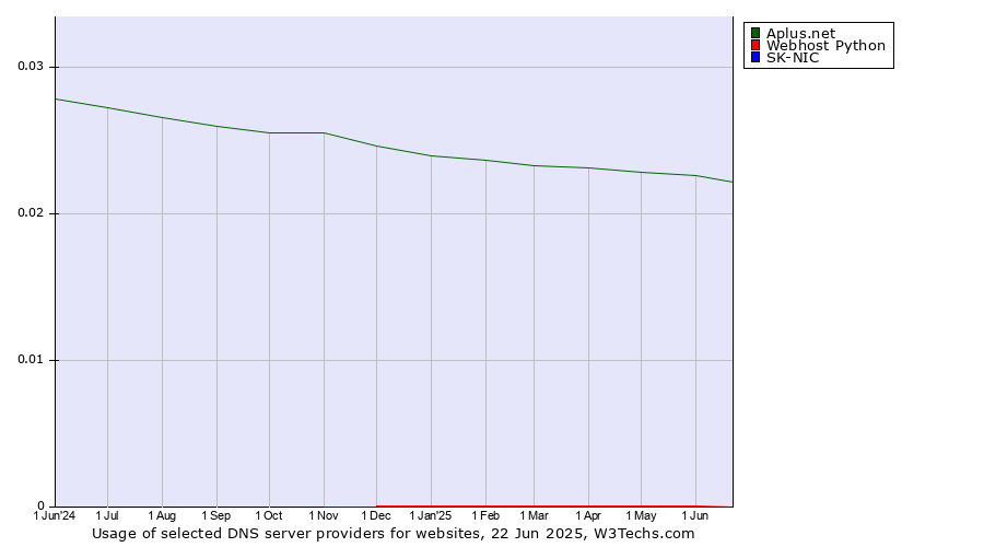 Historical trends in the usage of Aplus.net vs. Webhost Python vs. SK-NIC