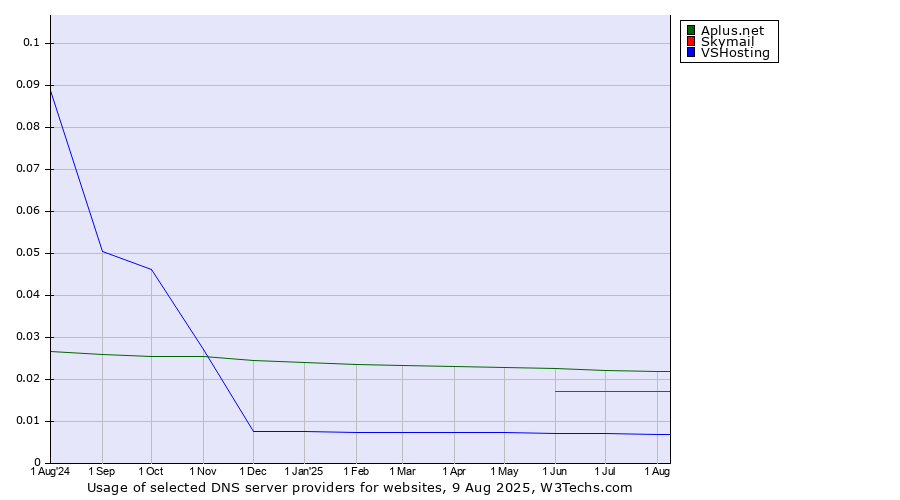 Historical trends in the usage of Aplus.net vs. Skymail vs. VSHosting