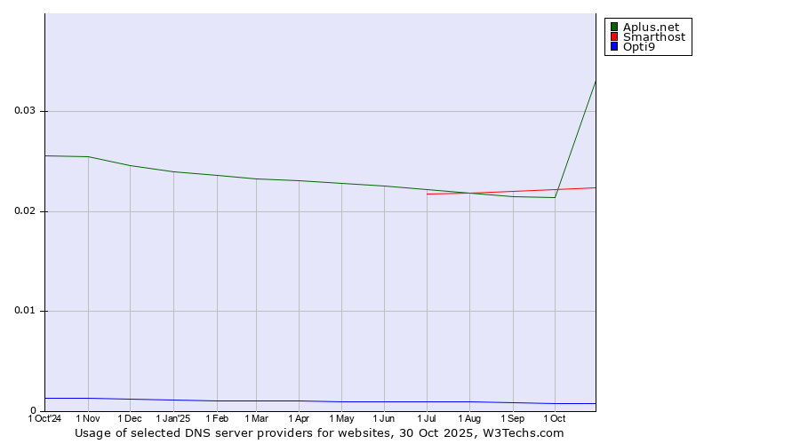 Historical trends in the usage of Aplus.net vs. Smarthost vs. Opti9