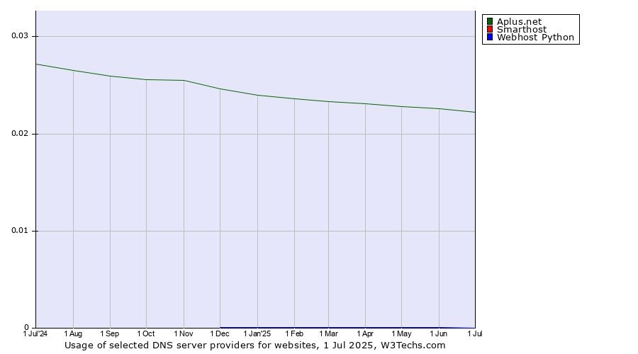 Historical trends in the usage of Aplus.net vs. Smarthost vs. Webhost Python