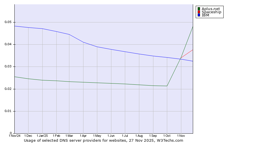 Historical trends in the usage of Aplus.net vs. Spaceship vs. IBM