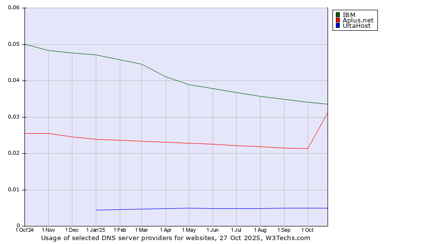 Historical trends in the usage of IBM vs. Aplus.net vs. UltaHost
