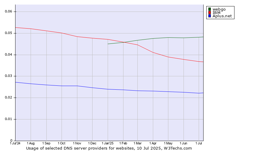 Historical trends in the usage of webgo vs. IBM vs. Aplus.net