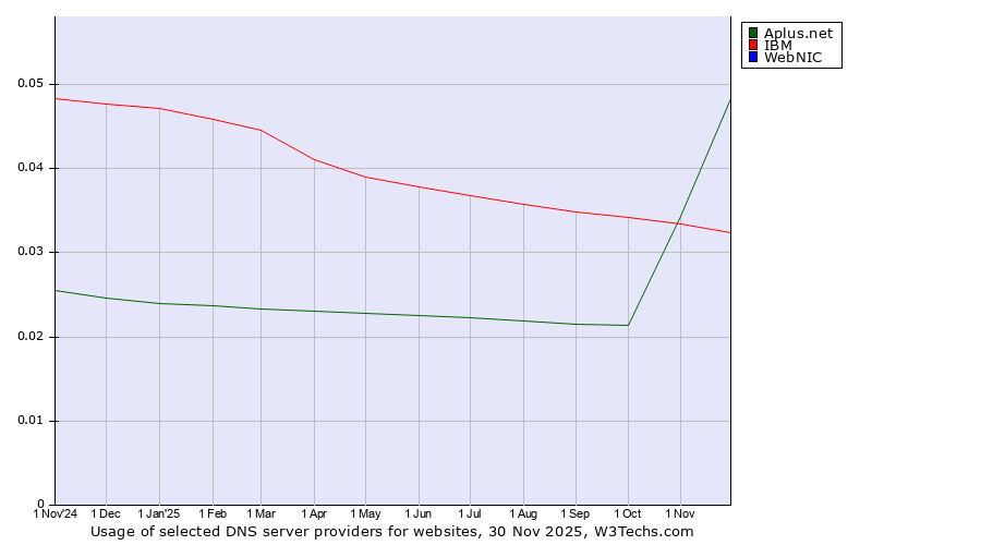 Historical trends in the usage of Aplus.net vs. IBM vs. WebNIC