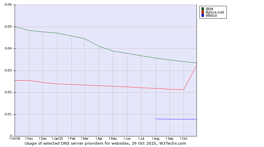 Historical trends in the usage of IBM vs. Aplus.net vs. Webzi