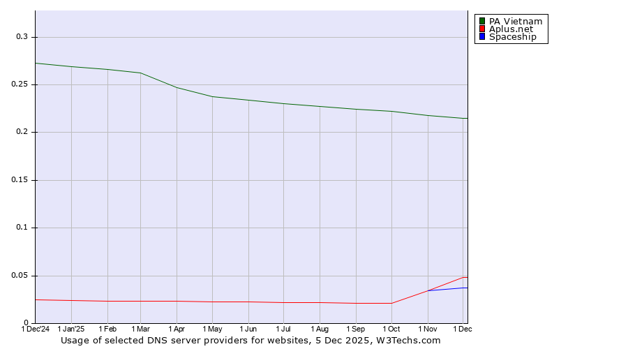 Historical trends in the usage of PA Vietnam vs. Aplus.net vs. Spaceship