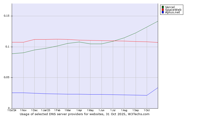 Historical trends in the usage of Vercel vs. SpaceWeb vs. Aplus.net