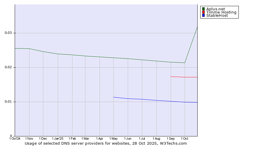 Historical trends in the usage of Aplus.net vs. Timme Hosting vs. StableHost