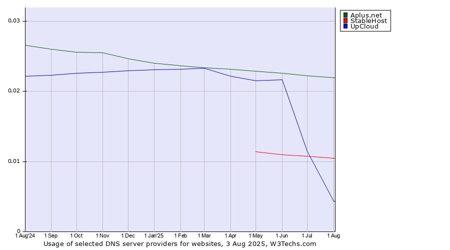 Historical trends in the usage of Aplus.net vs. UpCloud vs. StableHost
