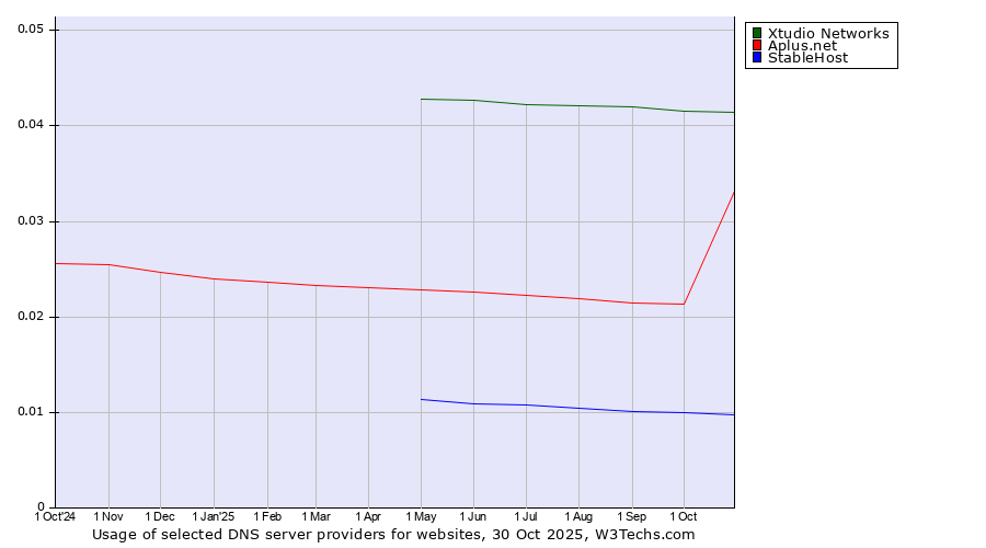 Historical trends in the usage of Xtudio Networks vs. Aplus.net vs. StableHost