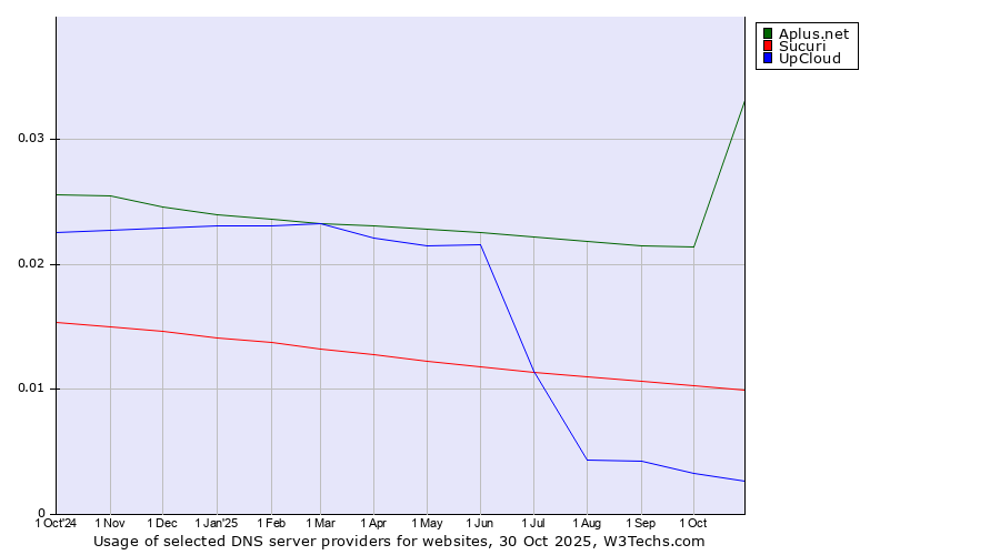 Historical trends in the usage of Aplus.net vs. Sucuri vs. UpCloud