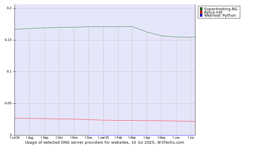Historical trends in the usage of SuperHosting.BG vs. Aplus.net vs. Webhost Python