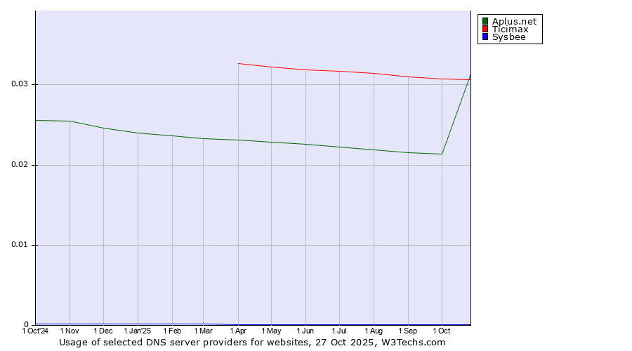 Historical trends in the usage of Ticimax vs. Aplus.net vs. Sysbee