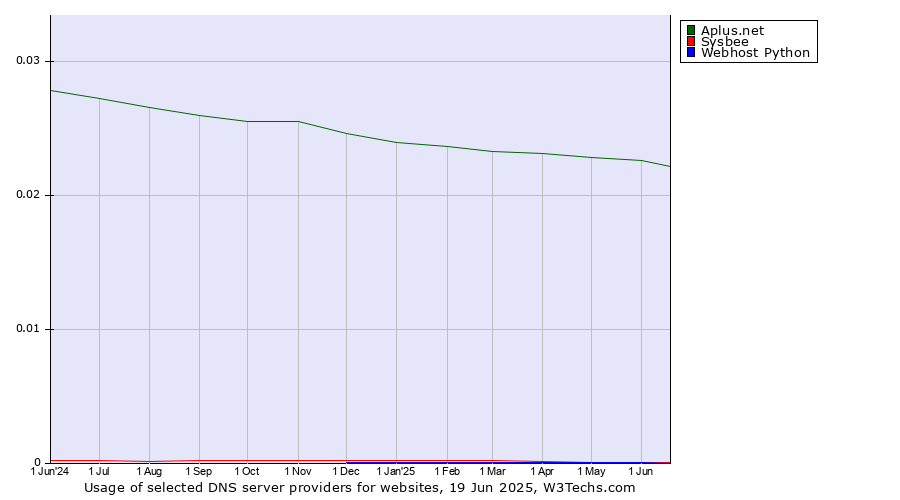 Historical trends in the usage of Aplus.net vs. Sysbee vs. Webhost Python