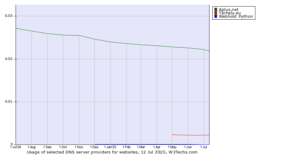 Historical trends in the usage of Aplus.net vs. Tárhely.eu vs. Webhost Python