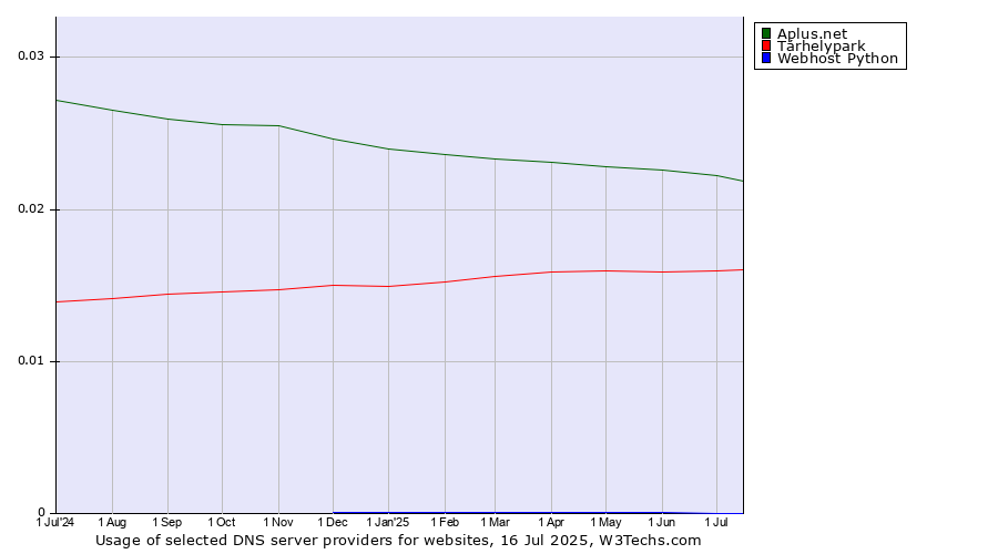 Historical trends in the usage of Aplus.net vs. Tárhelypark vs. Webhost Python