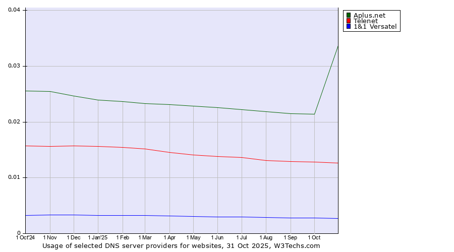 Historical trends in the usage of Aplus.net vs. Telenet vs. 1&1 Versatel