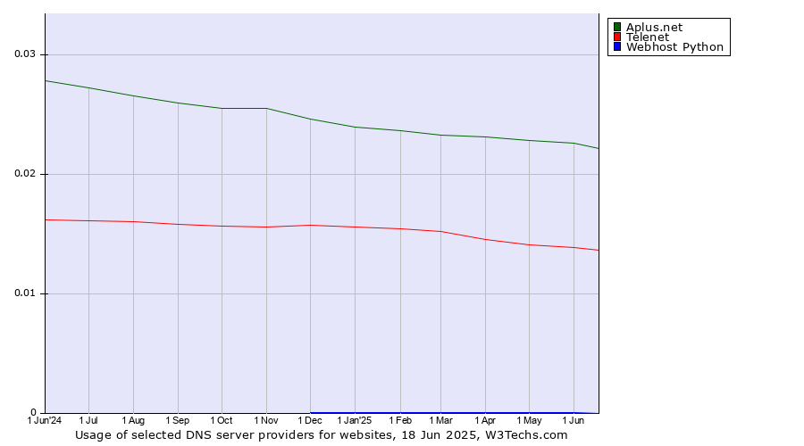 Historical trends in the usage of Aplus.net vs. Telenet vs. Webhost Python