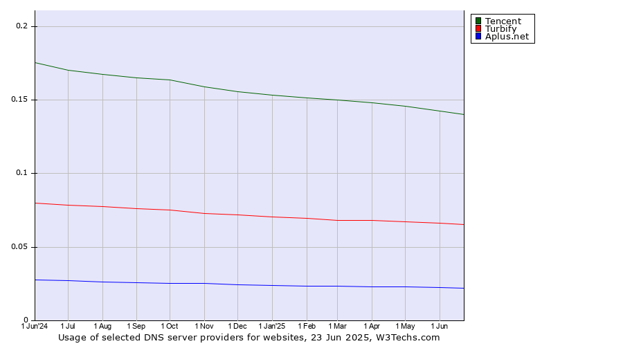 Historical trends in the usage of Tencent vs. Turbify vs. Aplus.net