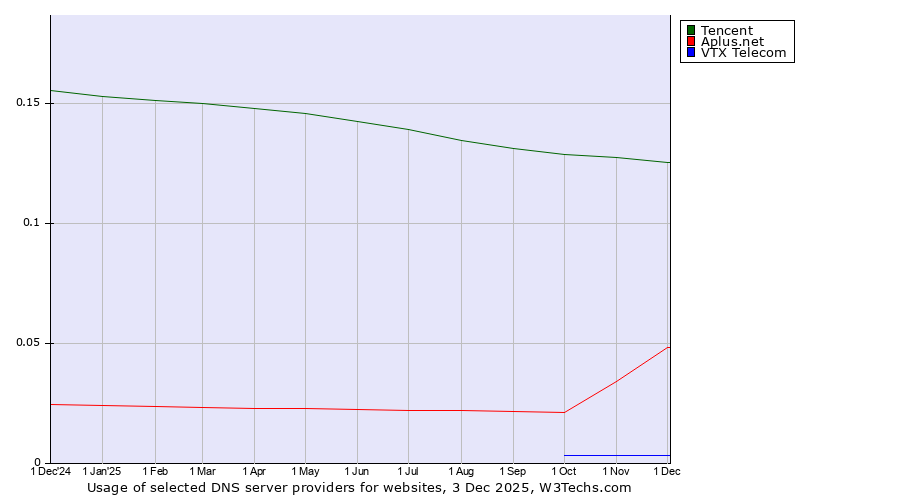 Historical trends in the usage of Tencent vs. Aplus.net vs. VTX Telecom