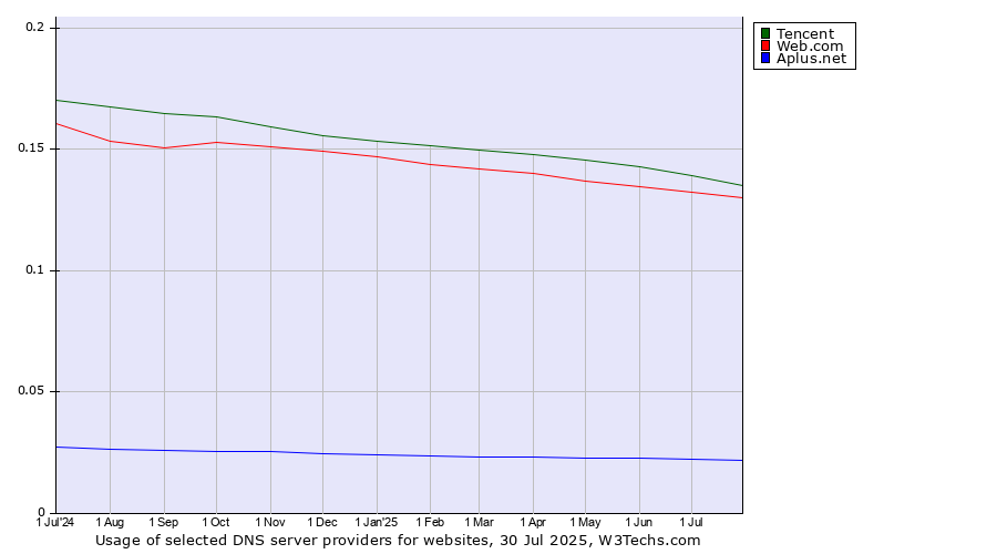 Historical trends in the usage of Tencent vs. Web.com vs. Aplus.net