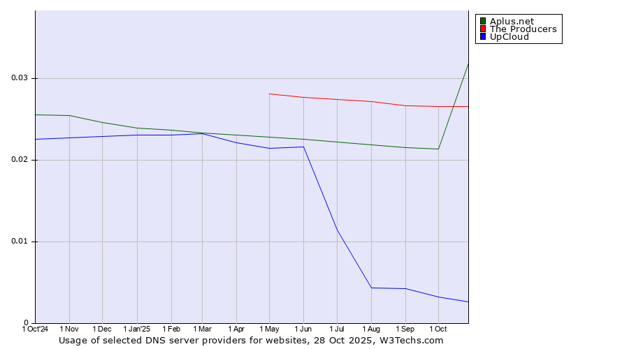 Historical trends in the usage of Aplus.net vs. The Producers vs. UpCloud