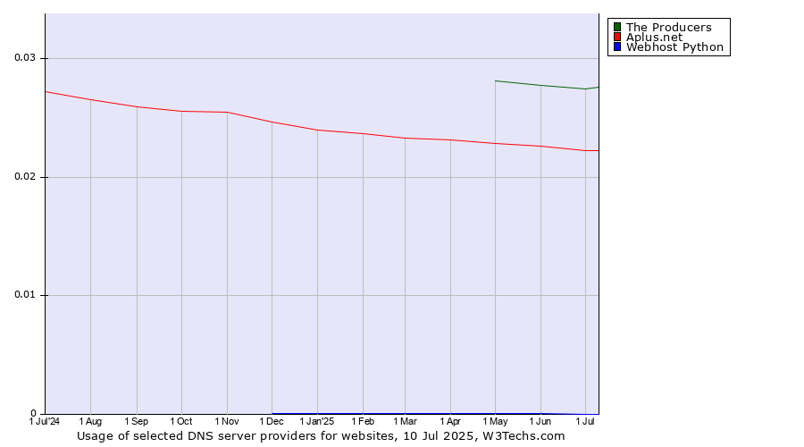 Historical trends in the usage of The Producers vs. Aplus.net vs. Webhost Python