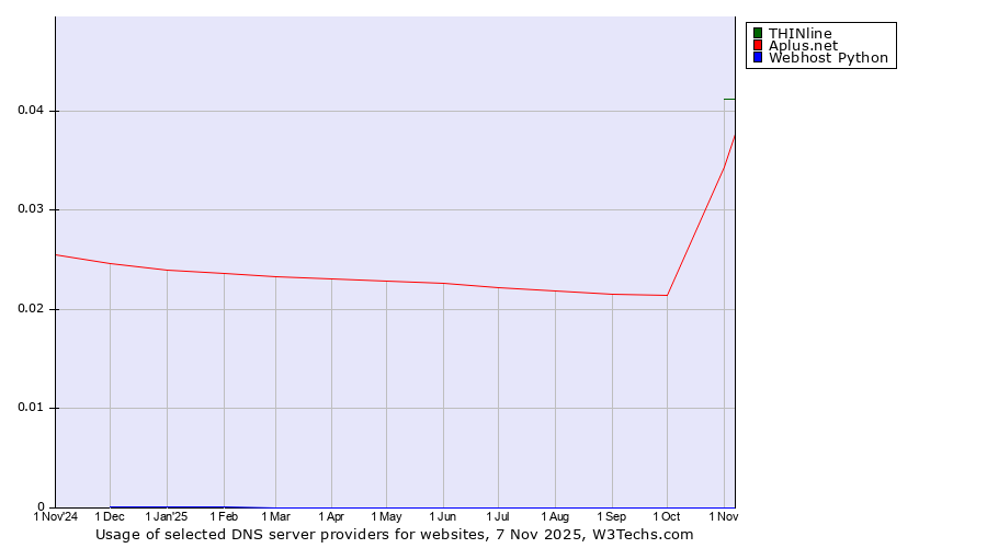 Historical trends in the usage of THINline vs. Aplus.net vs. Webhost Python