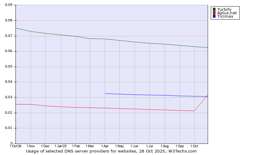 Historical trends in the usage of Turbify vs. Ticimax vs. Aplus.net
